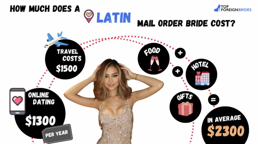 Latin bride cost